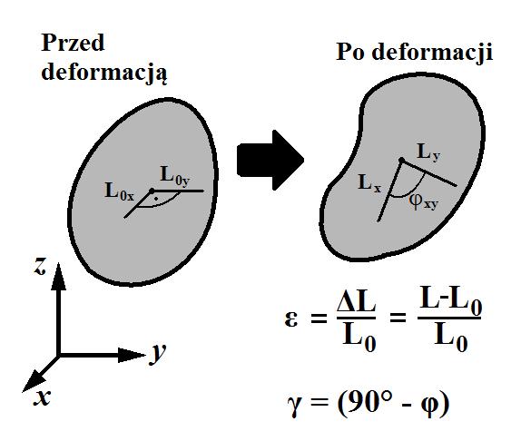 STAN ODKSZTAŁCENIA Wielkością opisującą miarę deformacji ciała jest tensor odkształcenia: ε =[ε ε ε ε ε ε ε ε ε ] ε ij =ε ji lub w tzw.