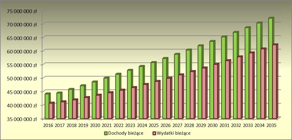 podpisanych umów. W kolejnych latach wydatki bieżące prognozowano z uwzględnieniem przewidywanej stopy inflacji, tj. 2017-101,8%, a w latach 2018-2035-102,5%.