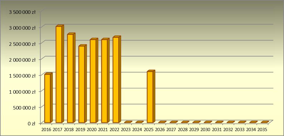 2026-2035 założono równowagę budżetową. Powyższą prognozę prezentuje zamieszczony poniżej wykres 3. Wykres 3. Wyniki budżetów Gminy Karczew w latach 2016-2035. 7.