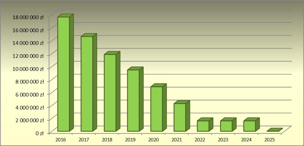 której spłata dokonywana jest z wydatków budżetu i obejmuje lata 2010-2016. Kwotę długu Gminy Karczew prezentuje wykres 4. 11. Wskaźnik spłaty zobowiązań Wykres 4.