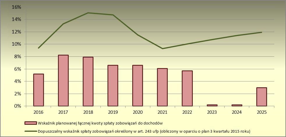 o finansach publicznych jest spełniona we wszystkich latach prognozy, na które zaplanowano spłatę zobowiązań dłużnych, tj. 2016-2025.