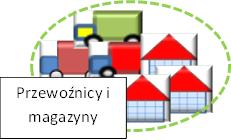 lokalnego transportu i magazynów z wykorzystaniem w pierwszym rzędzie istniejących zasobów na zasadach współdzielenia.