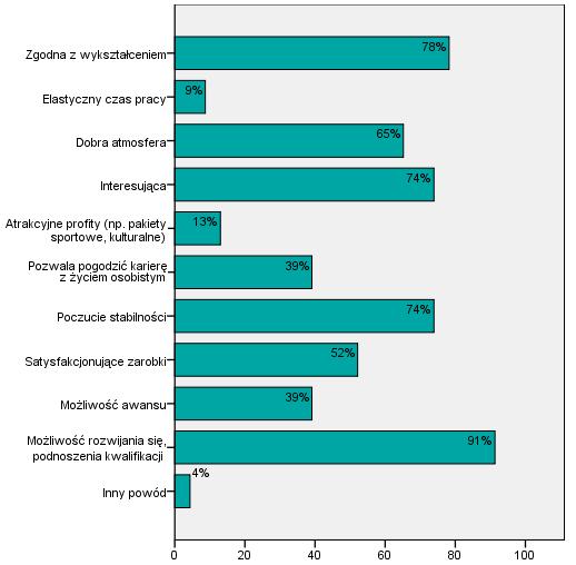 Wykres 11. Powody zadowolenia z pracy podawane przez pracujących najemnie absolwentów Szkoły Medycznej dla Obcokrajowców.