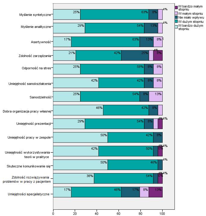 Wykres 12. Ocena stopnia wykorzystania określonych umiejętności w wykonywanej pracy.