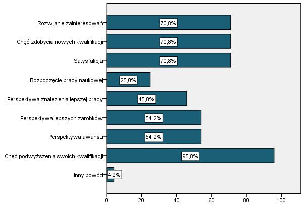Wykres 14. Powody kontynuowania nauki przez absolwentów Szkoły medycznej dla Obcokrajowców.