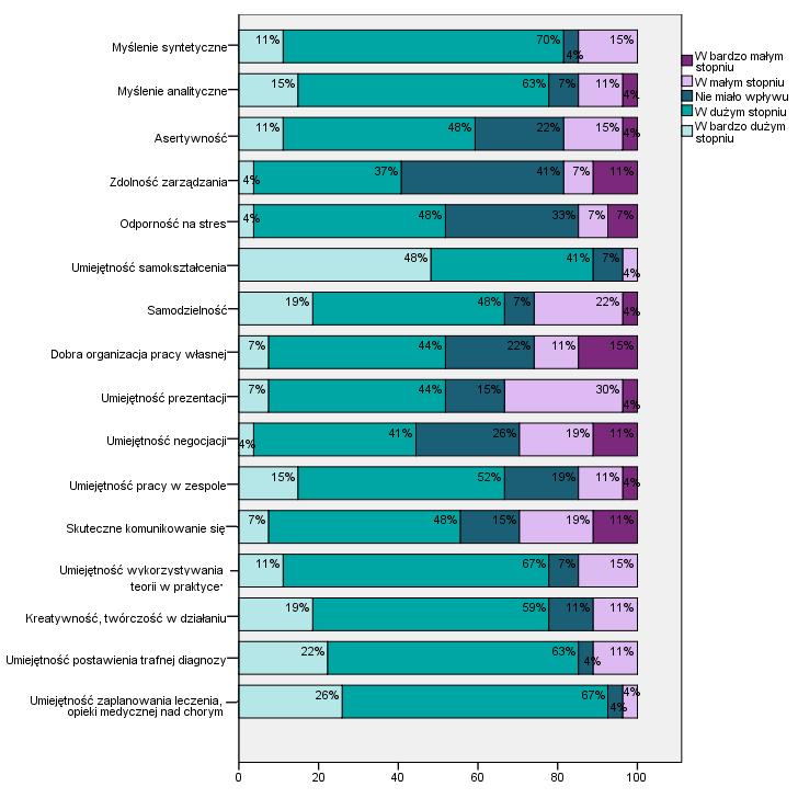 Wykres 15. Ocena stopnia w jakim studia przyczyniły się ro rozwinięcia wybranych umiejętności przez absolwentów Szkoły Medycznej dla Obcokrajowców.
