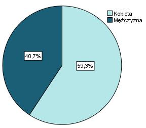 Wykres 2. Charakterystyka badanych absolwentów Szkoły Medycznej dla Obcokrajowców pod względem płci. Wykres 3.