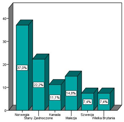 Kraj pochodzenia badanych absolwentów Szkoły Medycznej dla Obcokrajowców.