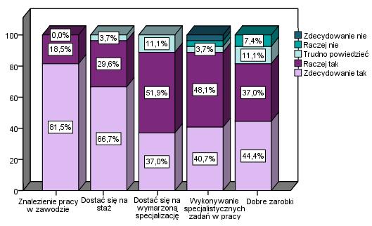 studiów (Wykres 9).