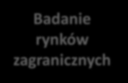 Badanie rynków zagranicznych Analiza i