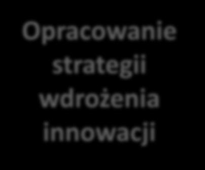 Opracowanie strategii wdrożenia