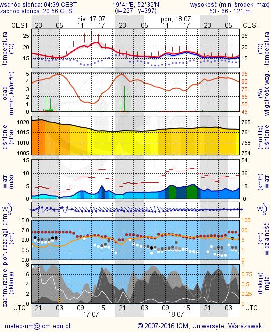 METEOROGRAMY dla głównych miast województwa