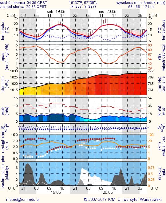 METEOROGRAMY dla głównych miast województwa