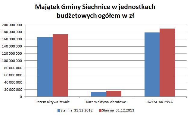 Majątek Gminy Siechnice w jednostkach budżetowych ogółem majątku Gminy Siechnice w jednostkach budżetowych ogółem wg stanu na dzień 31.12.2012 r. i 31.12.2013 r.