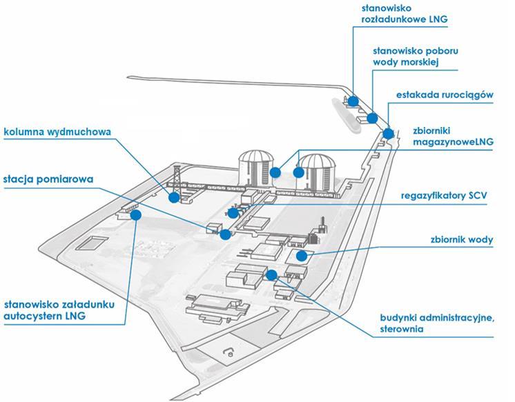 TERMINAL LNG W ŚWINOUJŚCIU Zdolność regazyfikacyjna 5 mld Nm 3 rocznie obecnie 7,5 mld Nm 3 rocznie (w realizacji); LNG