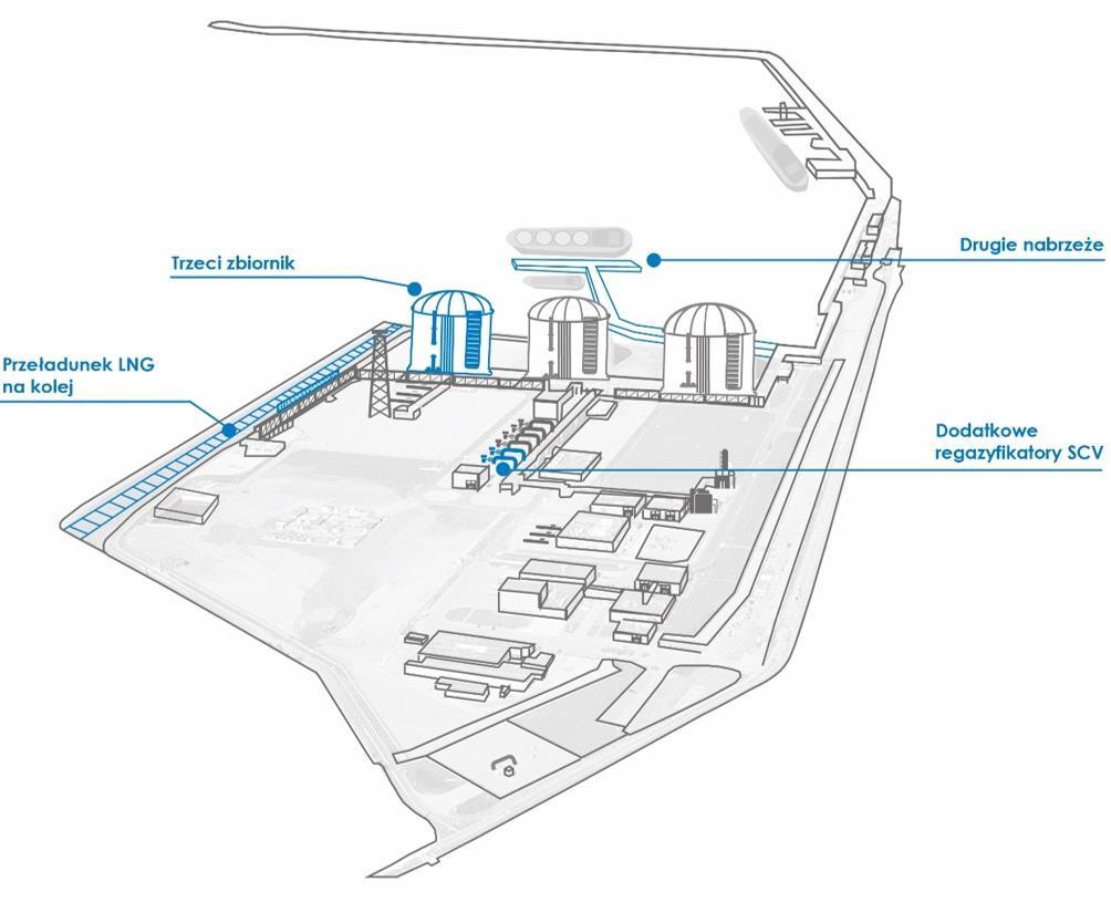 ROZBUDOWA TERMINALU LNG W ŚWINOUJŚCIU Trzeci zbiornik Dodatkowa pojemność użytkowa zbiornika 180 000 m3 LNG Drugie nabrzeże Rozładunek do 12 000 m3 LNG/h Załadunek do 5 600 m3 LNG/h Przeładunek LNG