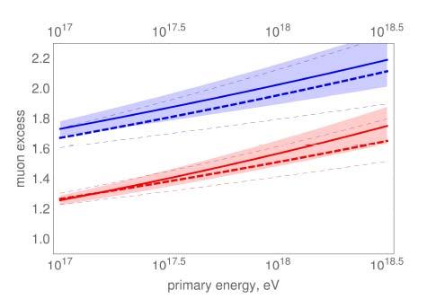 muon excess in EAS p Fe The empirically determined number of muons with energies above 0.