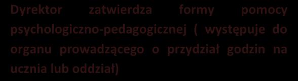 psychologicznopedagogicznej Informuje rodziców o ustalonych formach pomocy pp w sposób określony w statucie szkoły dokonuje wielospecjalistycznej oceny poziomu funkcjonowania