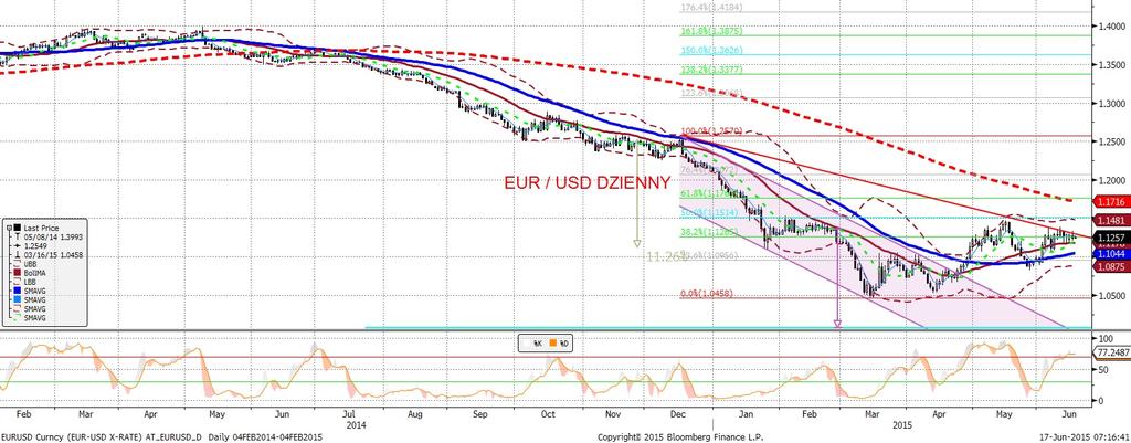 EURUSD fundamentalnie EURUSD technicznie Dzien z mocniejszym dolarem, choc poczatek na to nie wskazywał.