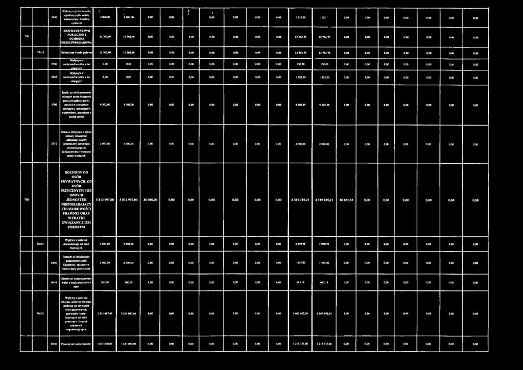 'Ochotncze ln lz ptrfartk 11302,00 11302,00 0,00 0,00 0,00 0,00 0,00 0,00 0,00 12 754,79 12 754,79 0,00 0,00 0,00 0,00 0,00 0,00 0,00 0940 0947 Wpływywz razlrzeń/zwrotów z Ul uw^krł) Wpływywz raz