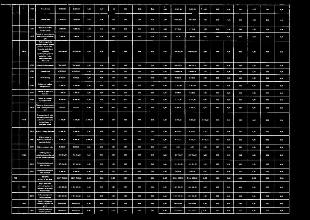 00 0,00 405 619,00 405 619,00 0,00 0,00 0,00 0,00 0,00 0,00 0,00 0340 Podatdc od środków transportowych 10 887,00 10 887,00 0,00 0,00 0,00 0,00 0.00 0,00 0,00 5 712,00 5 712,00 0,00 0,00 0.