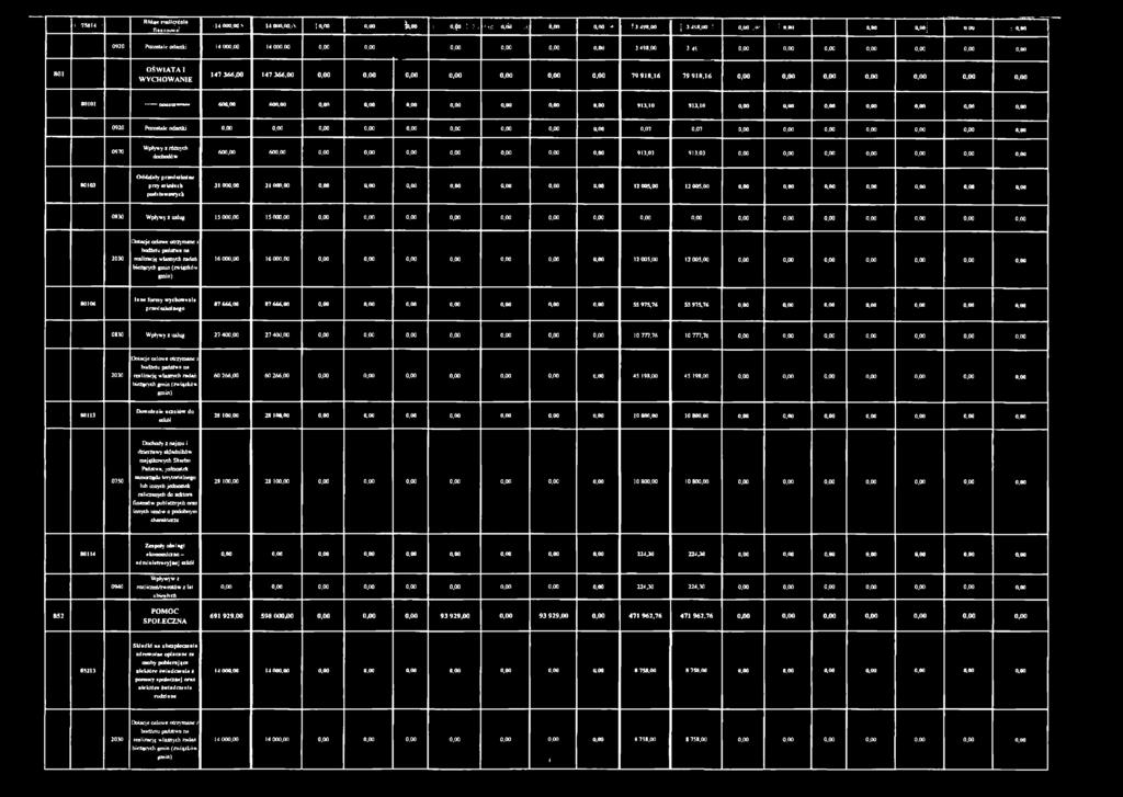 00 0,00 0,00 0,00 0,00 0,00 801 O Ś W IA T A I W Y C H O W A N IE 147 366,00 147 366,00 0,00 0,00 0,00 0,00 0,00 0,00 0,00 79 918,16 79 918,16 0,00 0,00 0,00 0,00 0,00 0,00 0,00 80101 600,00 600,00 o.