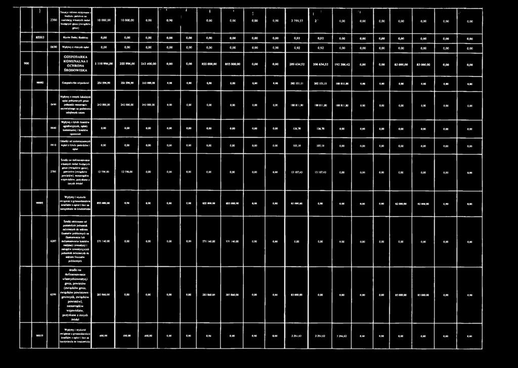 00 gmn) 85503 Karta DdrJ Rodzny 0,00 0,00 0,00 0,00 0,00 0,00 0,00 0,00 0,00 0,92 0,92 0,00 0,00 0,00 0,00 0,00 0,00 0,00 0690 Wpływy z różnych opłat 0,00 0,00 0,00 0,00 0,00 0,00 0,00 0,00 0,00 0,92