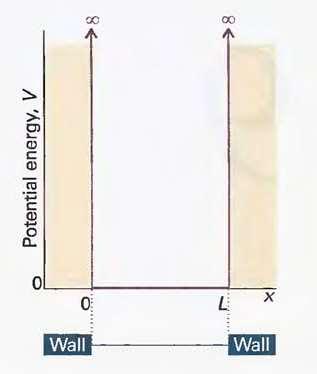 Cząstka w pudle Cząstka o masie m znajduje się w jamie potencjału w obszarze ograniczonym między x = i x = L - Idealizacja ruchu cząsteczki w stanie gazowym zamkniętej w pojemniku, przypadek