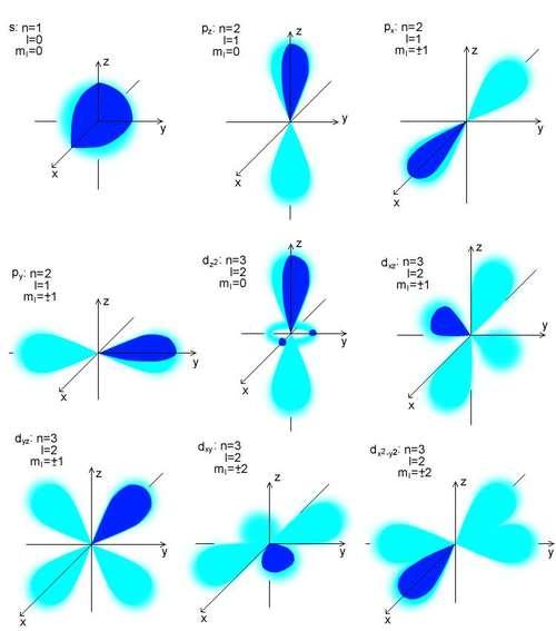 W. Orbitale atomowe Orbital atomowy Orbital jest funkcją falową jednego elektronu - (x,y,z,t). (x,y,z,t) - gęstość prawdopodobieństwa napotkania elektronu w danym punkcie przestrzeni.