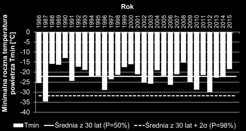 rocznych minimalnych temperatur powietrza w