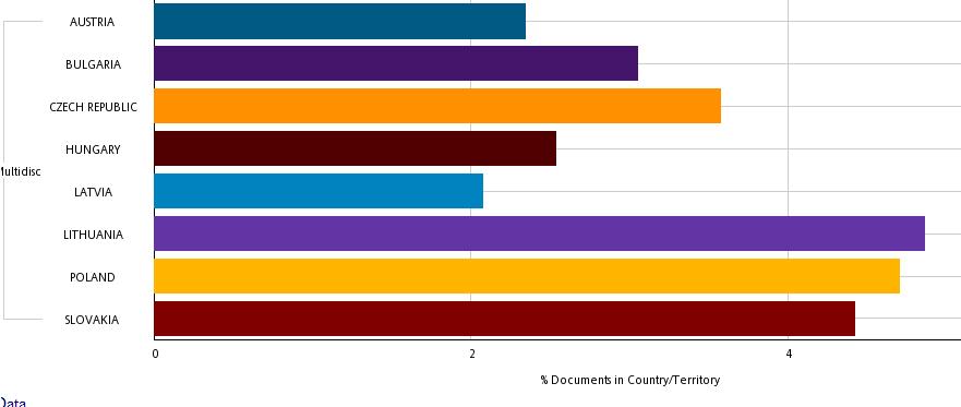 Porównanie wkładu w dziedzinę (w %) na