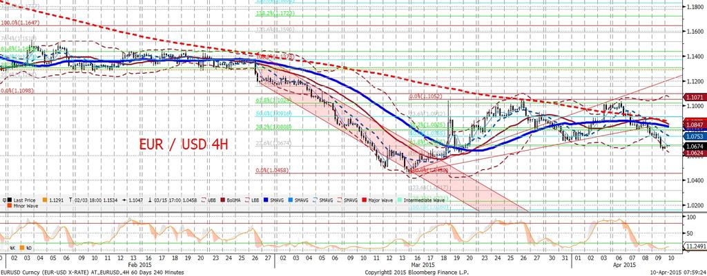 Po stronie europejskiej próz no szukac powodów do super-optymizmu, a wiec czes c EURowa pozostaje trwałym hamulcem dla aprecjacji EURUSD.