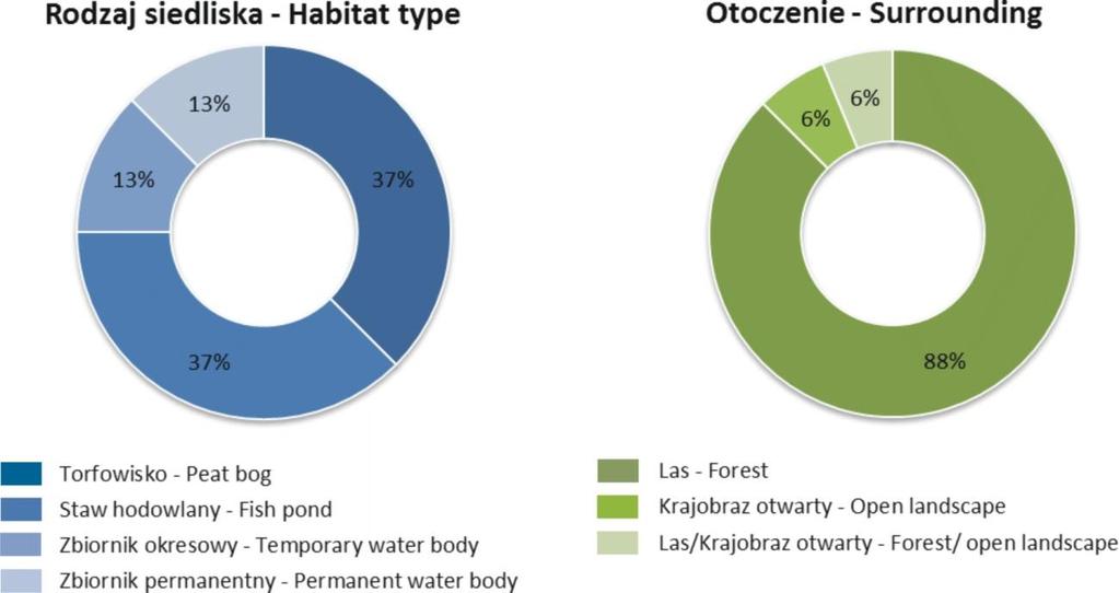 Odonatrix 12_6 5 Ryc. 2. Udział procentowy rodzaju siedliska oraz otoczenia na stanowiskach szablaka przypłaszczonego (Sympetrum depressiusculum) in western Poland (n=16). Fig. 2. The percentages of habitat type and surrounding on the sites of the Spotted Darter (Sympetrum depressiusculum) in western Poland (n=16).