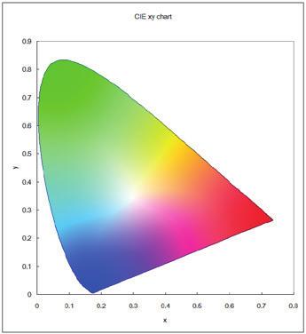 SVE SETTINGS (USTAWIENIA SVE) RED (CZERWONY) (x, y) GREEN (ZIELONY) (x, y) BLUE (NIEBIESKI) (x, y) Przeznaczenie Regulacja gamy kolorów. Ustawienie chromatyczności za pomocą współrzędnych CIE x, y.