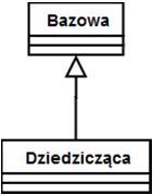 realizującej prawidłowo swoje funkcje i nie powodującej w trakcie działania efektów ubocznych) ewentualny błąd jeżeli się pojawi może wystąpić tylko w nowym kodzie klasy dziedziczącej.