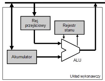 Układ wykonawczy jednostka arytmetyczno-logiczna (ALU) akumulator A rejestr przejściowy