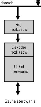 Podsystem sterowania Elementy podstawowe: rejestr rozkazów (IR ang. Instruction Register), dekoder rozkazów, licznik programu (PC ang.