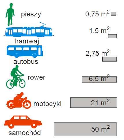 postępująca utrata jakości środowiska miejskiego (utrata walorów urbanistycznych).