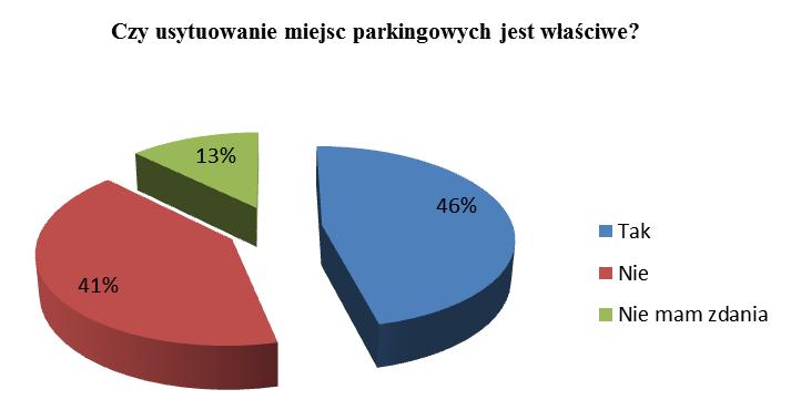 4. PREZENTACJA WYNIKÓW BADANIA ANKIETOWEGO ORAZ ICH ANALIZA Rys.3. Prezentacja graficzna odpowiedzi na pytanie dotyczące opinii respondentów o liczbie miejsc parkingowych.