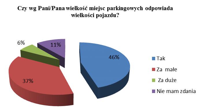 Rys.6. Prezentacja graficzna odpowiedzi na pytanie dotyczące opinii respondentów o dostosowaniu wielkości miejsc parkingowych do wielkości pojazdów. Rys.7.