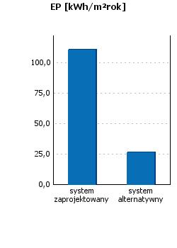 Podsumowanie parametrów energetycznych Roczne zapotrzebowanie na energię końcową przez system grzewczy i wentylacyjny Roczne zapotrzebowanie na energię końcową przez system do podgrzania ciepłej wody