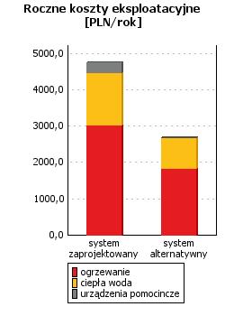 Wskaźnik rocznego zapotrzebowania na energię pierwotną dla budynku EP wg wymagań WT2017 10813,90 [kwh/rok] 15328,98 [kwh/rok] 5186,75 [kwh/rok] 6915,67 [kwh/rok] 16398,44 [kwh/rok] 22246,58 [kwh/rok]