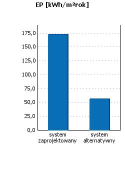 Podsumowanie parametrów energetycznych Roczne zapotrzebowanie na energię końcową przez system grzewczy i wentylacyjny Roczne zapotrzebowanie na energię końcową przez system do podgrzania