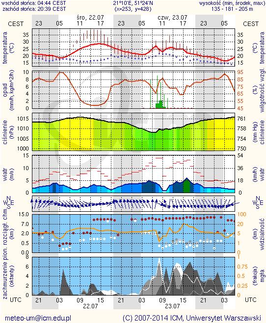 jutro METEOROGRAMY