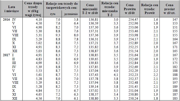 Str. 6 Informator Ekonomiczno - Rynkowy RYNEK WIEPRZOWINY CENY ŻYWCA WIEPRZOWEGO, MIESZANKI T-2, I PROSIĄT ŚREDNIE KRAJOWE CENY PROSIAT Kategoria ceny 2018-02-18 2018-02-11 Tygodniowa zmiana w % min.