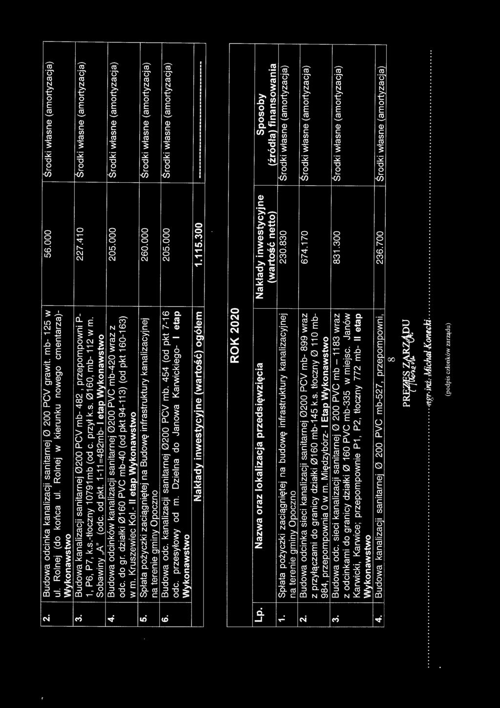 1-11 =482mb- I etap Wykonawstwo 4. Budowa odcinków kanalizacji sanitarnej 0200 PVC mb-420 wraz z 205.000 Środki własne (amortyzacja) odc. do gr.