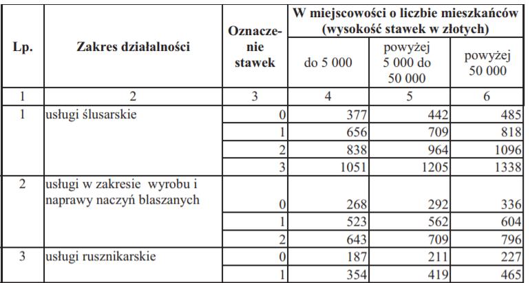 Zmiany w karcie podatkowej Przykładowe stawki podatku ryczałtowego w formie karty podatkowej Źródło: Obwieszczenie Ministra Finansów z dnia