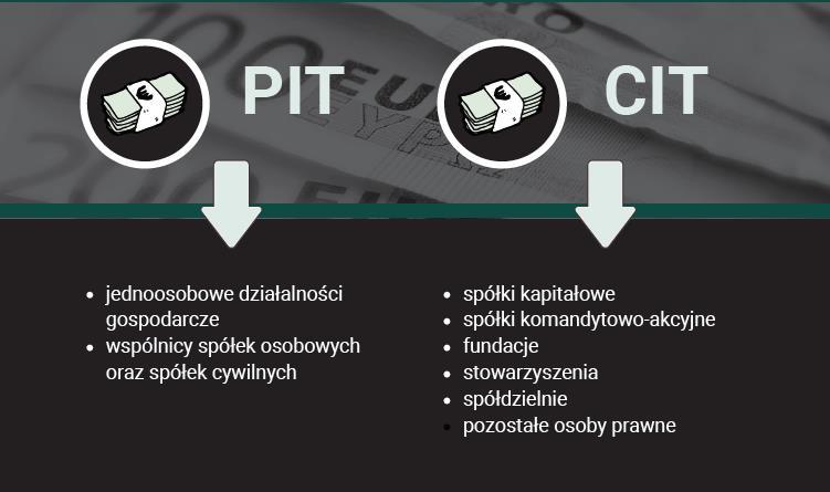 System opodatkowania