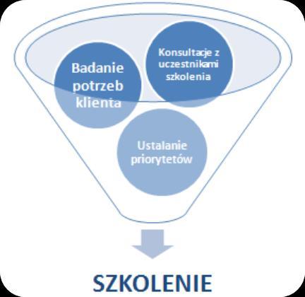 Do każdego projektu szkoleniowego podchodzimy indywidualnie. Szczegółowo badamy potrzeby klienta, ustalamy priorytety.