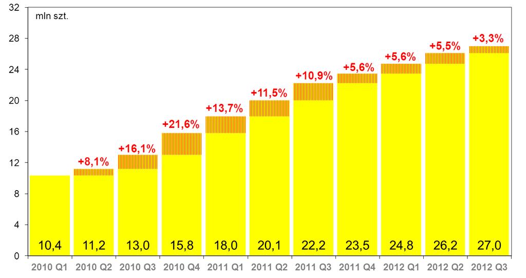 Najbardziej dynamicznie wzrosła liczba kart hybrydowych, czyli wyposażonych zarówno w pasek magnetyczny, jak i mikroprocesor. Na koniec września 2012 r.